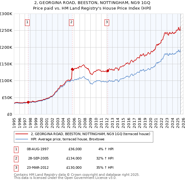 2, GEORGINA ROAD, BEESTON, NOTTINGHAM, NG9 1GQ: Price paid vs HM Land Registry's House Price Index