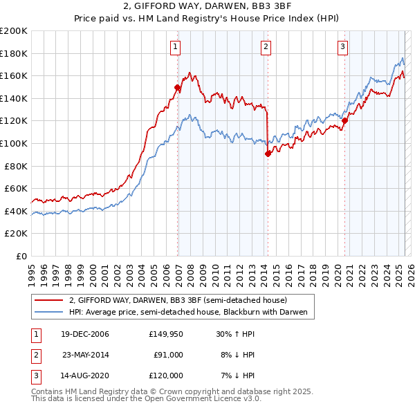 2, GIFFORD WAY, DARWEN, BB3 3BF: Price paid vs HM Land Registry's House Price Index