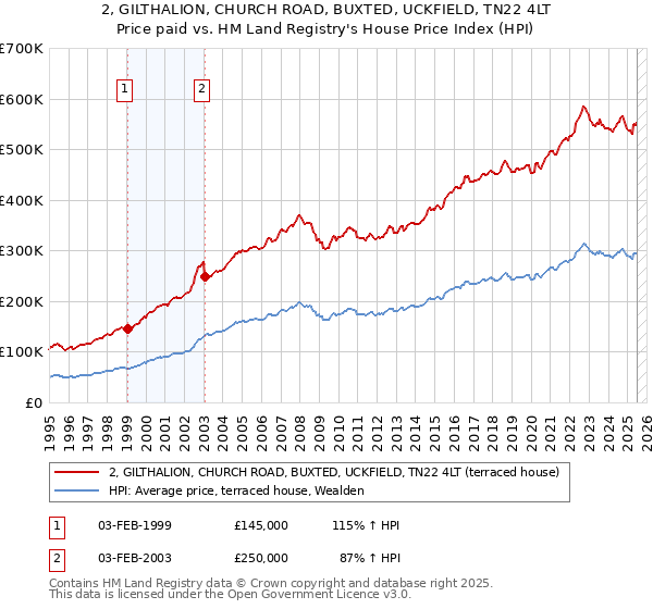 2, GILTHALION, CHURCH ROAD, BUXTED, UCKFIELD, TN22 4LT: Price paid vs HM Land Registry's House Price Index