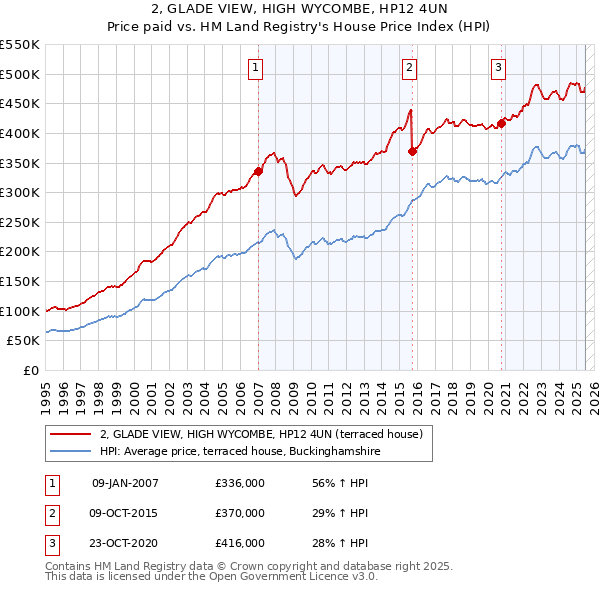2, GLADE VIEW, HIGH WYCOMBE, HP12 4UN: Price paid vs HM Land Registry's House Price Index