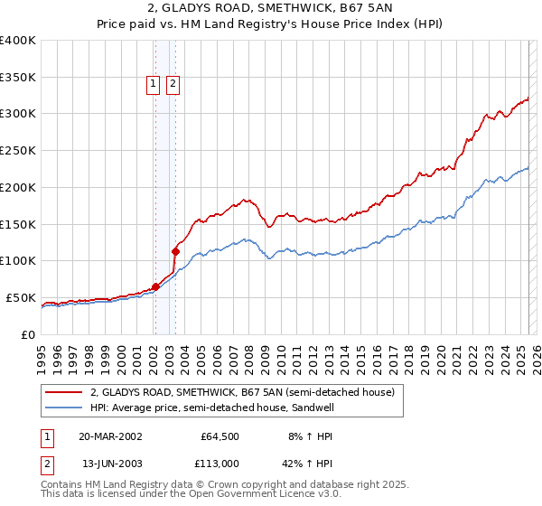 2, GLADYS ROAD, SMETHWICK, B67 5AN: Price paid vs HM Land Registry's House Price Index