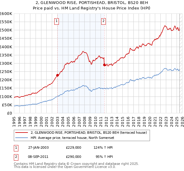 2, GLENWOOD RISE, PORTISHEAD, BRISTOL, BS20 8EH: Price paid vs HM Land Registry's House Price Index