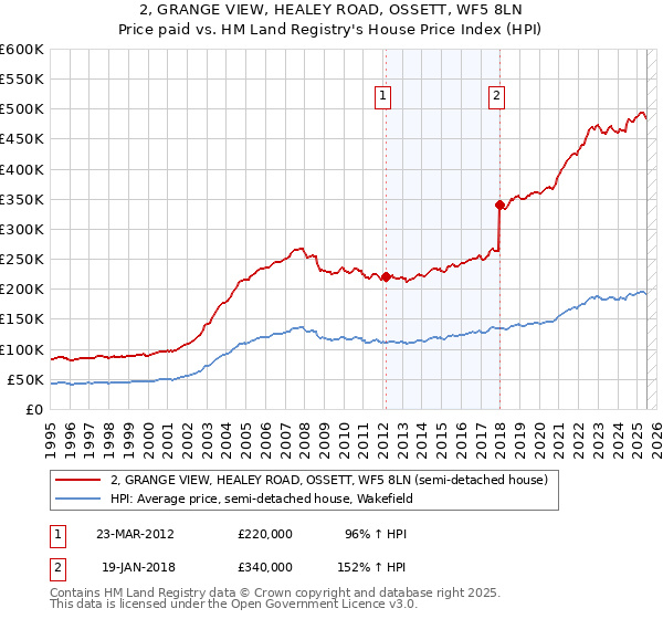 2, GRANGE VIEW, HEALEY ROAD, OSSETT, WF5 8LN: Price paid vs HM Land Registry's House Price Index
