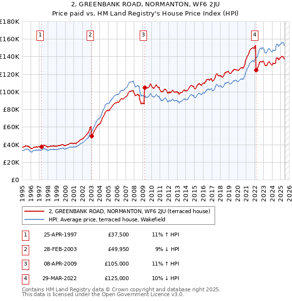 2, GREENBANK ROAD, NORMANTON, WF6 2JU: Price paid vs HM Land Registry's House Price Index