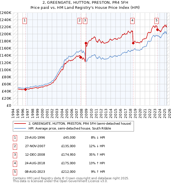 2, GREENGATE, HUTTON, PRESTON, PR4 5FH: Price paid vs HM Land Registry's House Price Index