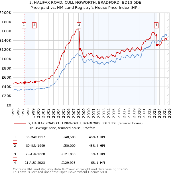 2, HALIFAX ROAD, CULLINGWORTH, BRADFORD, BD13 5DE: Price paid vs HM Land Registry's House Price Index
