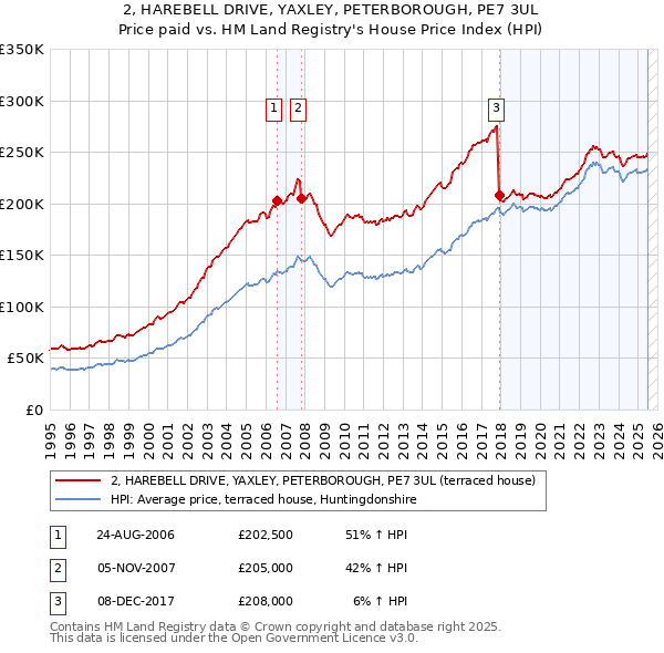 2, HAREBELL DRIVE, YAXLEY, PETERBOROUGH, PE7 3UL: Price paid vs HM Land Registry's House Price Index