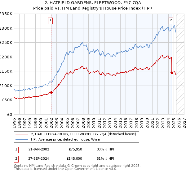 2, HATFIELD GARDENS, FLEETWOOD, FY7 7QA: Price paid vs HM Land Registry's House Price Index