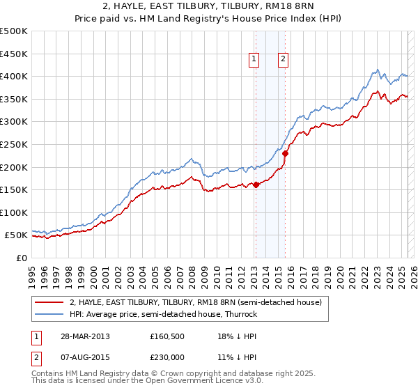 2, HAYLE, EAST TILBURY, TILBURY, RM18 8RN: Price paid vs HM Land Registry's House Price Index