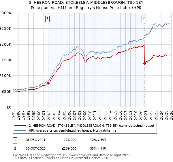 2, HEBRON ROAD, STOKESLEY, MIDDLESBROUGH, TS9 5BY: Price paid vs HM Land Registry's House Price Index