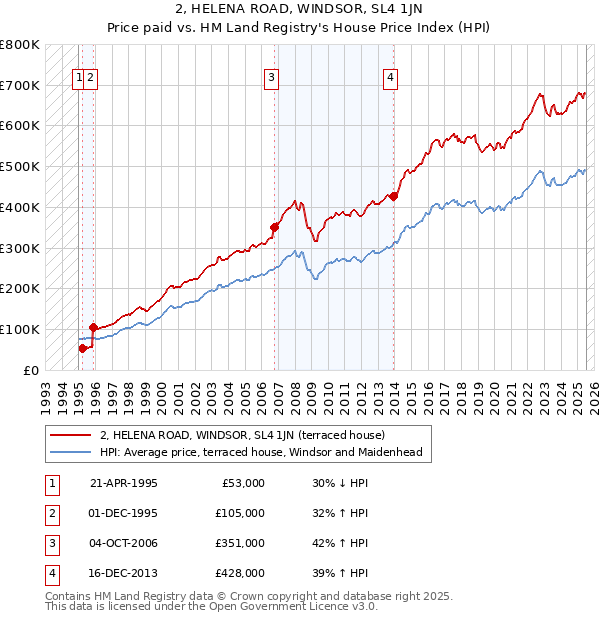 2, HELENA ROAD, WINDSOR, SL4 1JN: Price paid vs HM Land Registry's House Price Index
