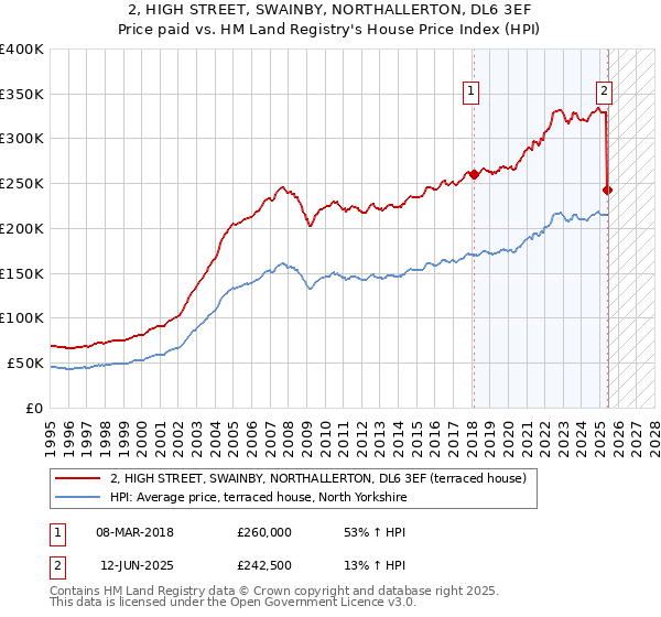 2, HIGH STREET, SWAINBY, NORTHALLERTON, DL6 3EF: Price paid vs HM Land Registry's House Price Index