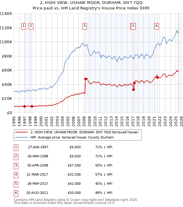 2, HIGH VIEW, USHAW MOOR, DURHAM, DH7 7QQ: Price paid vs HM Land Registry's House Price Index