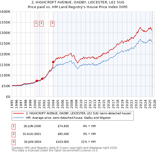 2, HIGHCROFT AVENUE, OADBY, LEICESTER, LE2 5UG: Price paid vs HM Land Registry's House Price Index