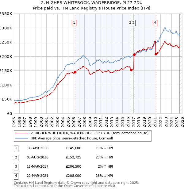 2, HIGHER WHITEROCK, WADEBRIDGE, PL27 7DU: Price paid vs HM Land Registry's House Price Index