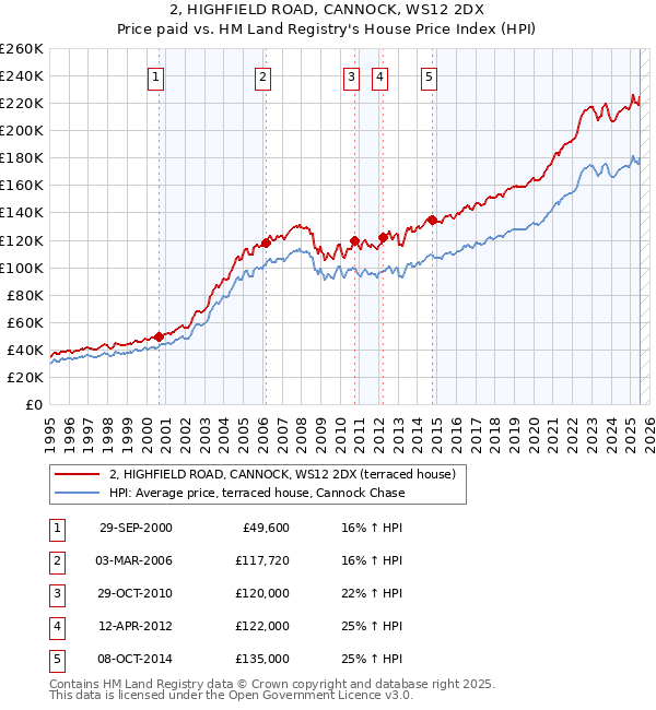 2, HIGHFIELD ROAD, CANNOCK, WS12 2DX: Price paid vs HM Land Registry's House Price Index
