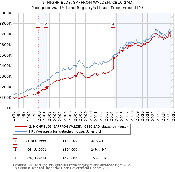 2, HIGHFIELDS, SAFFRON WALDEN, CB10 2AD: Price paid vs HM Land Registry's House Price Index