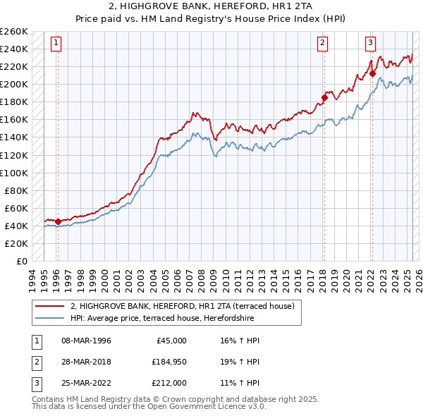 2, HIGHGROVE BANK, HEREFORD, HR1 2TA: Price paid vs HM Land Registry's House Price Index