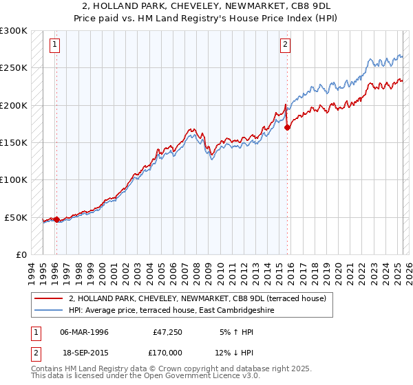 2, HOLLAND PARK, CHEVELEY, NEWMARKET, CB8 9DL: Price paid vs HM Land Registry's House Price Index