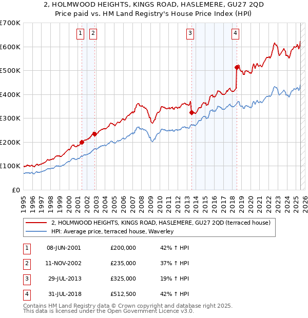 2, HOLMWOOD HEIGHTS, KINGS ROAD, HASLEMERE, GU27 2QD: Price paid vs HM Land Registry's House Price Index