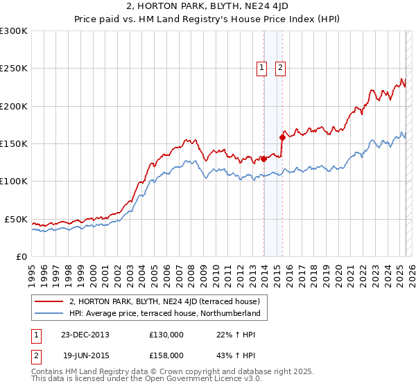 2, HORTON PARK, BLYTH, NE24 4JD: Price paid vs HM Land Registry's House Price Index