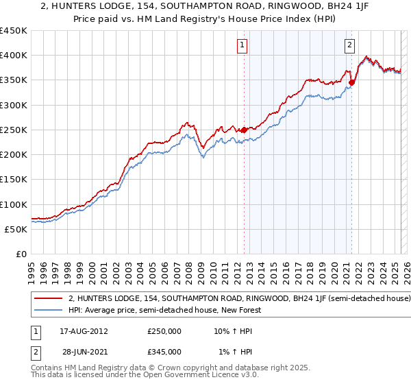 2, HUNTERS LODGE, 154, SOUTHAMPTON ROAD, RINGWOOD, BH24 1JF: Price paid vs HM Land Registry's House Price Index