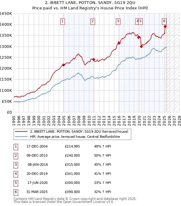 2, IBBETT LANE, POTTON, SANDY, SG19 2QU: Price paid vs HM Land Registry's House Price Index