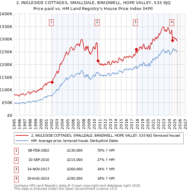 2, INGLESIDE COTTAGES, SMALLDALE, BRADWELL, HOPE VALLEY, S33 9JQ: Price paid vs HM Land Registry's House Price Index