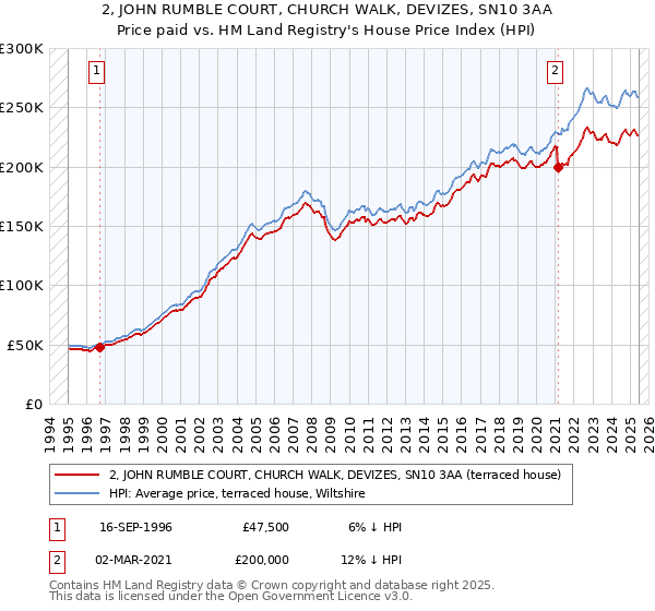 2, JOHN RUMBLE COURT, CHURCH WALK, DEVIZES, SN10 3AA: Price paid vs HM Land Registry's House Price Index