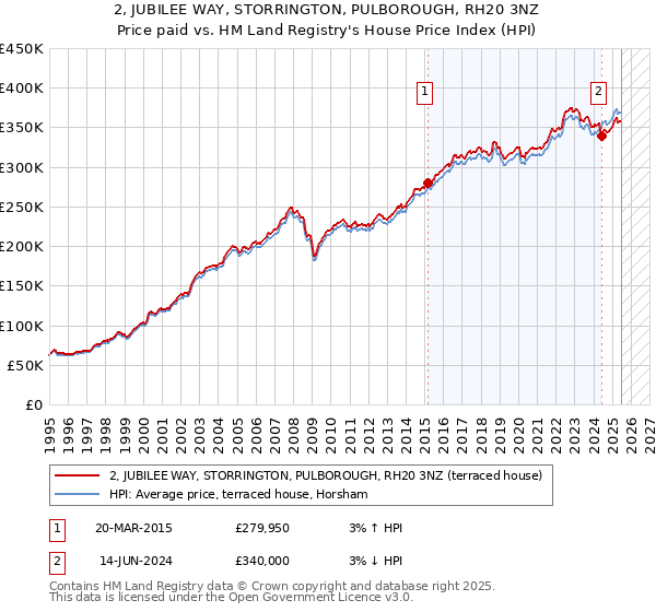 2, JUBILEE WAY, STORRINGTON, PULBOROUGH, RH20 3NZ: Price paid vs HM Land Registry's House Price Index