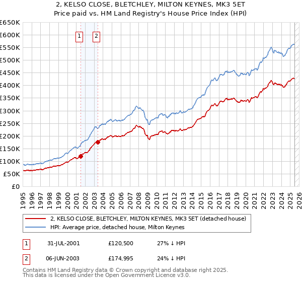2, KELSO CLOSE, BLETCHLEY, MILTON KEYNES, MK3 5ET: Price paid vs HM Land Registry's House Price Index