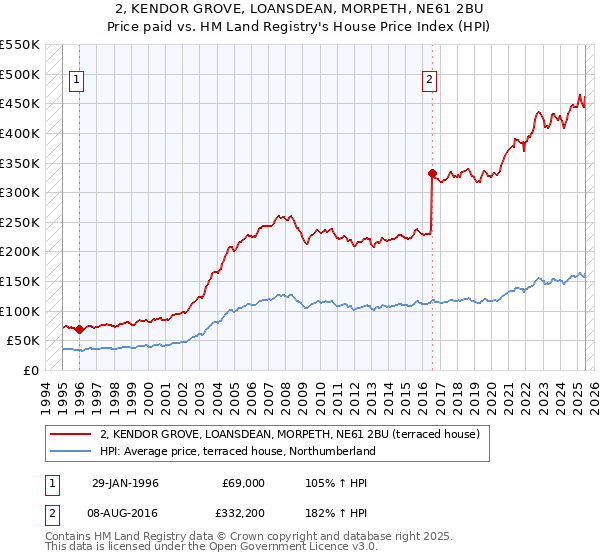 2, KENDOR GROVE, LOANSDEAN, MORPETH, NE61 2BU: Price paid vs HM Land Registry's House Price Index