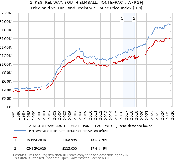 2, KESTREL WAY, SOUTH ELMSALL, PONTEFRACT, WF9 2FJ: Price paid vs HM Land Registry's House Price Index