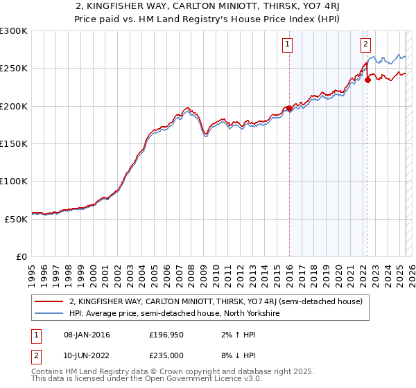 2, KINGFISHER WAY, CARLTON MINIOTT, THIRSK, YO7 4RJ: Price paid vs HM Land Registry's House Price Index
