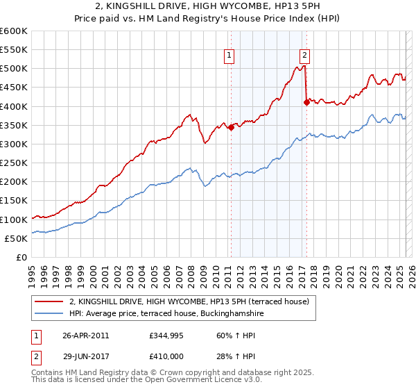 2, KINGSHILL DRIVE, HIGH WYCOMBE, HP13 5PH: Price paid vs HM Land Registry's House Price Index