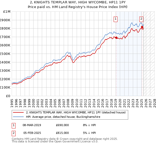 2, KNIGHTS TEMPLAR WAY, HIGH WYCOMBE, HP11 1PY: Price paid vs HM Land Registry's House Price Index