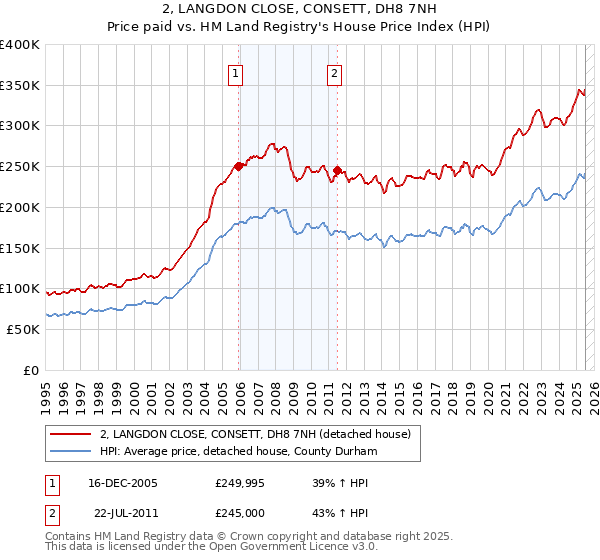 2, LANGDON CLOSE, CONSETT, DH8 7NH: Price paid vs HM Land Registry's House Price Index
