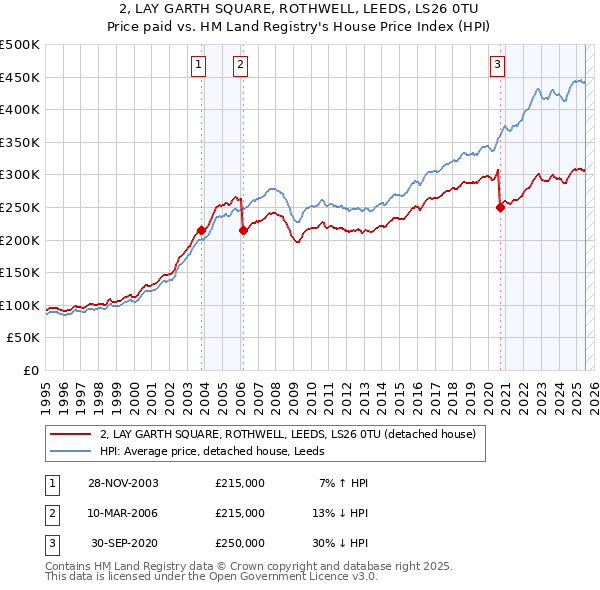 2, LAY GARTH SQUARE, ROTHWELL, LEEDS, LS26 0TU: Price paid vs HM Land Registry's House Price Index