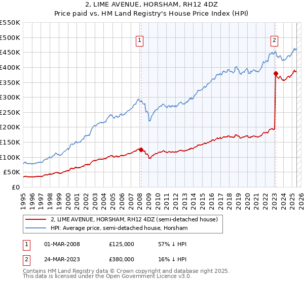 2, LIME AVENUE, HORSHAM, RH12 4DZ: Price paid vs HM Land Registry's House Price Index