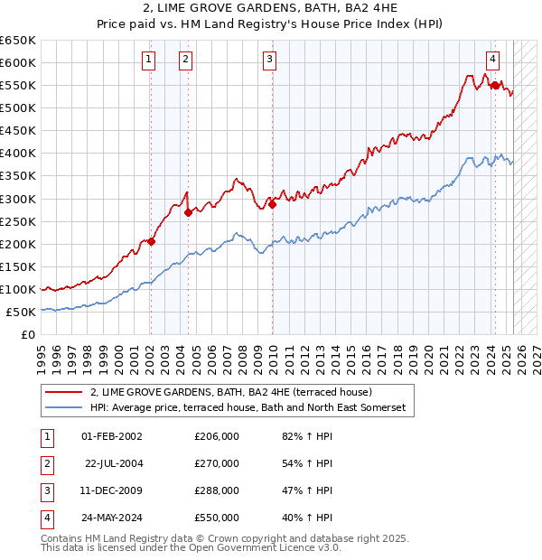 2, LIME GROVE GARDENS, BATH, BA2 4HE: Price paid vs HM Land Registry's House Price Index