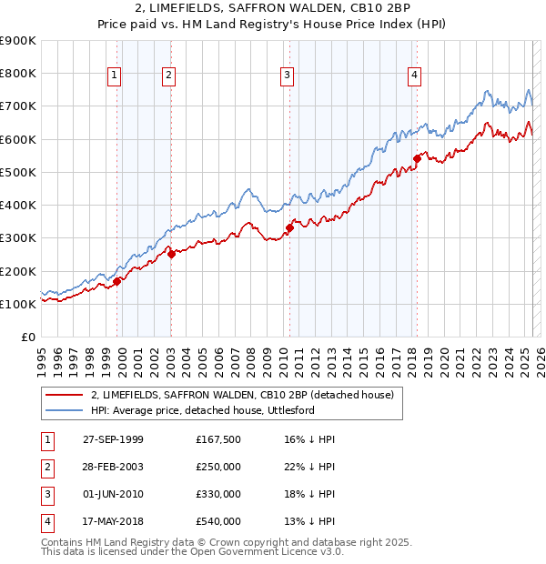 2, LIMEFIELDS, SAFFRON WALDEN, CB10 2BP: Price paid vs HM Land Registry's House Price Index