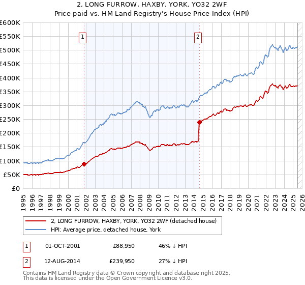 2, LONG FURROW, HAXBY, YORK, YO32 2WF: Price paid vs HM Land Registry's House Price Index