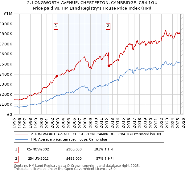 2, LONGWORTH AVENUE, CHESTERTON, CAMBRIDGE, CB4 1GU: Price paid vs HM Land Registry's House Price Index
