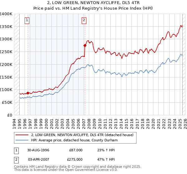 2, LOW GREEN, NEWTON AYCLIFFE, DL5 4TR: Price paid vs HM Land Registry's House Price Index