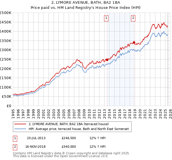 2, LYMORE AVENUE, BATH, BA2 1BA: Price paid vs HM Land Registry's House Price Index