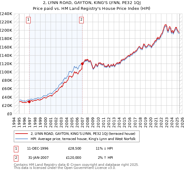 2, LYNN ROAD, GAYTON, KING'S LYNN, PE32 1QJ: Price paid vs HM Land Registry's House Price Index