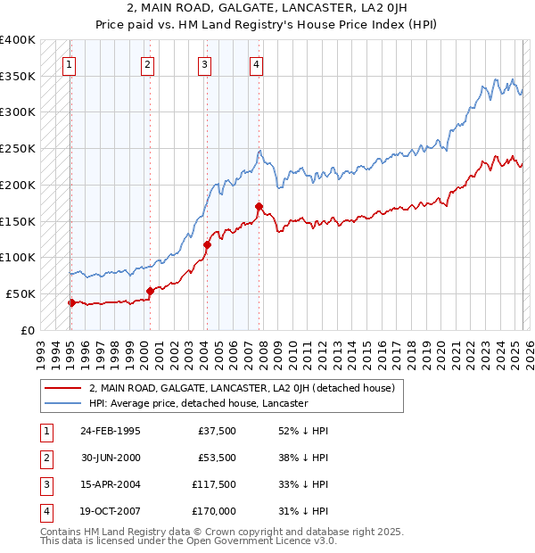 2, MAIN ROAD, GALGATE, LANCASTER, LA2 0JH: Price paid vs HM Land Registry's House Price Index