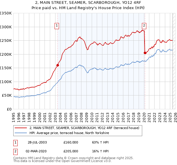 2, MAIN STREET, SEAMER, SCARBOROUGH, YO12 4RF: Price paid vs HM Land Registry's House Price Index