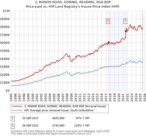 2, MANOR ROAD, GORING, READING, RG8 9DP: Price paid vs HM Land Registry's House Price Index