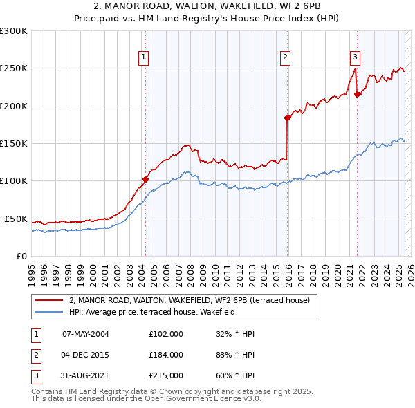 2, MANOR ROAD, WALTON, WAKEFIELD, WF2 6PB: Price paid vs HM Land Registry's House Price Index